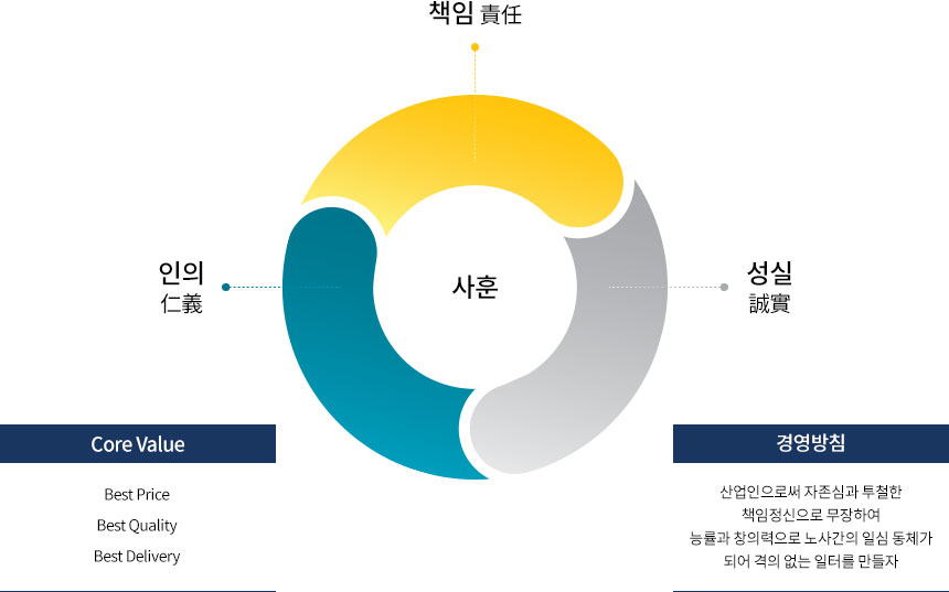 책임, 인의, 성실